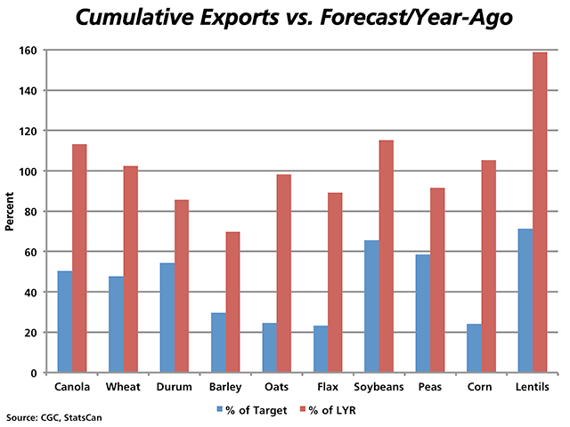 This chart looks at the most recent export data for selected crops as compared to AAFC forecasts for 2015-16 (blue bars) and compared to the same period last year (red bars). Exports for the first six commodities (canola through flax) are based on week 26 CGC data as of Jan. 31, while the final four are based on data reported by StatsCan as of Dec. 31. (DTN graphic by Nick Scalise)