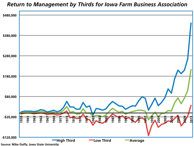 Bottom-tier farmers in the Iowa Farm Business Association returned a profit only two years since 1959, but high profit farms have accelerated their advantages over the last decade.