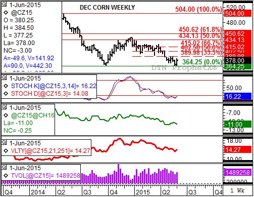 Dec corn was just one of the grain markets showing a reversal pattern at the end of last week. (Source: DTN ProphetX)