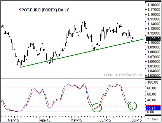 The daily chart for the spot-euro shows a minor bullish  turn may be coming. (Source: DTN ProphetX)