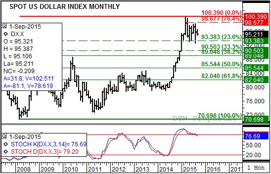 The monthly chart for the USDX still shows a downtrend is in place. (Source: DTN ProphetX)
