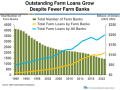 The number of farm banks has declined since the 1990s, but lending continues to grow. (Chart courtesy of the American Bankers Association) 