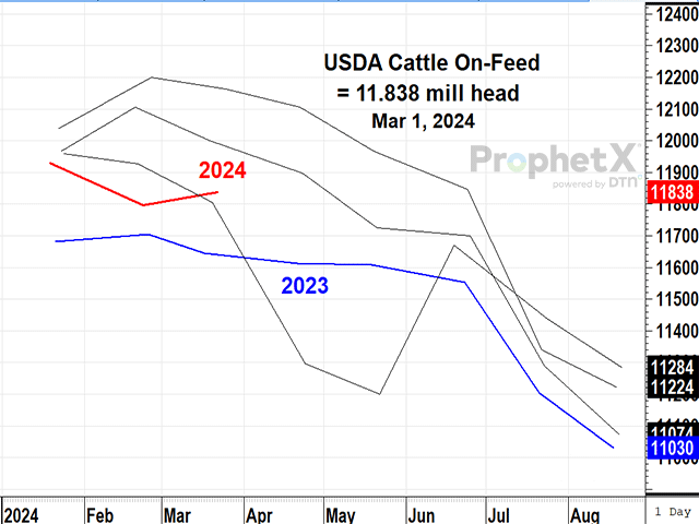 Cattle and calves on feed for the slaughter market in the United States totaled 11.8 million head on March 1, 2024, which was 1% above March 1, 2023, according to USDA NASS. (DTN chart)