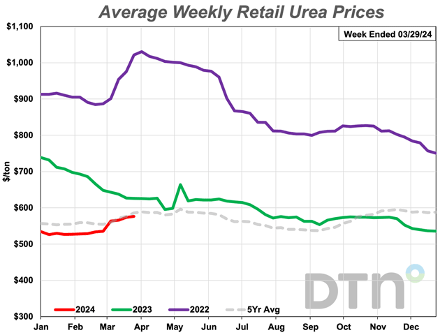 Urea was 8% more expensive compared to last month with an average price of $576/ton. (DTN chart)