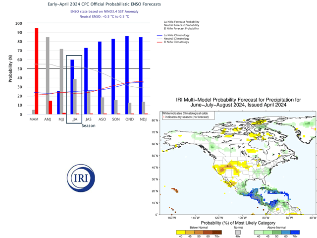 The April International Research Institute for Climate and Society (IRI) forecast of Pacific Ocean conditions puts a 60 percent chance of La Nina developing by the June-July-August time frame. Below-normal precipitation in the central U.S. also has a higher chance, notably in the Western Corn Belt. (International Research Institute for Climate and Society graphics)