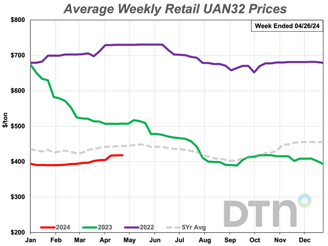UAN32 prices are slightly higher than a month ago, but 18% lower than a year ago. (DTN chart) 