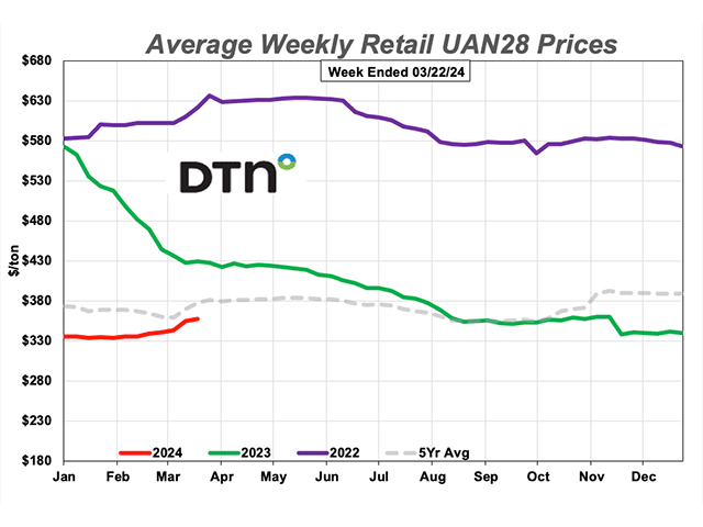 UAN28 was one of two fertilizers posting significantly higher prices this week. UAN28 prices were 6% higher. (DTN chart)