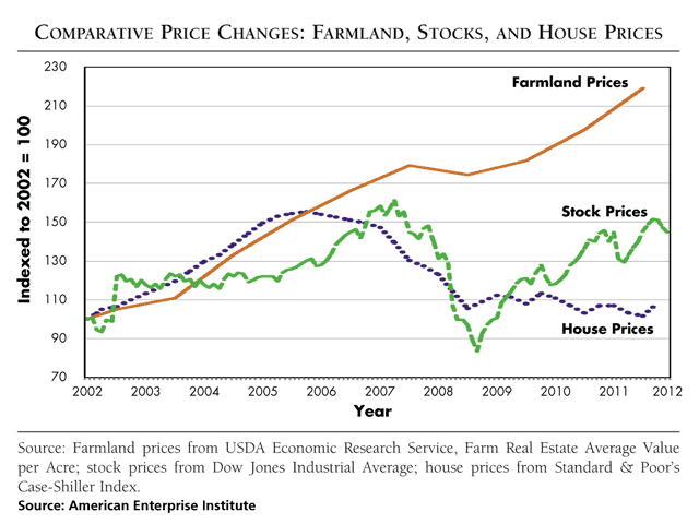 When adjusted for inflation, farmland values have been on an upward trajectory for the past 17 years. But unlike housing and stock prices, they dodged corrections in 2007-2009. (Chart courtesy of the American Enterprise Institute)