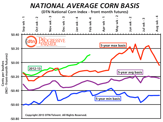 DTN Corn Basis Chart.