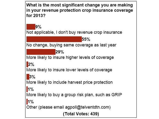 A significant number of operators planned to boost their crop insurance coverage when signup ended March 15. 