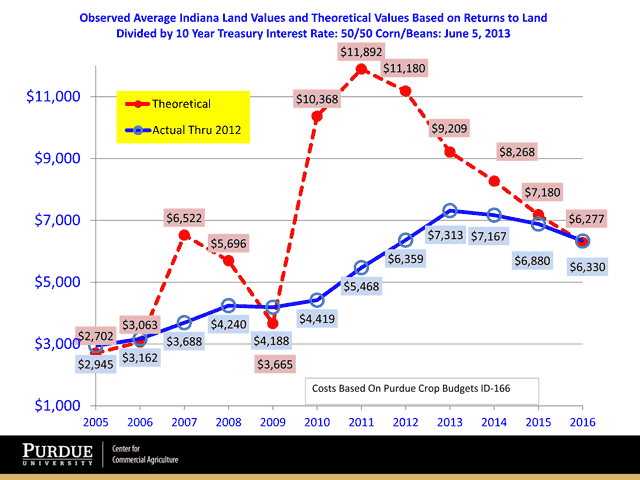 Actual Indiana farmland values should peak at mid-year, then trend downward as smaller farm incomes and steeper interest rates prevail over the next few years, Purdue University Economist Chris Hurt forecasts. (Chart courtesy of Purdue University)