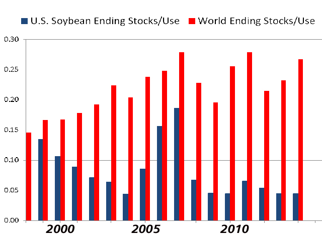 This chart compares USDA&#039;s estimates of ending stocks-to-use ratios for the U.S. (blue bars) and the world (red bars). USDA&#039;s estimates have given many a false impression that world soybean supplies are more plentiful outside the U.S., but the numbers are distorted due to USDA&#039;s use of mid-year stocks estimates for South America. Current soybean supplies in South America are much tighter than is commonly understood.