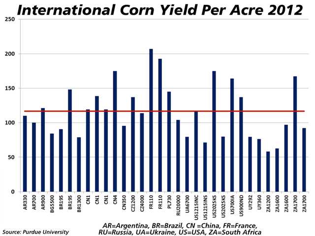 In a major drought year, an irrigated Kansas farm and dryland farms from France, China, Iowa and South Africa contended for top yields in this global comparison by Purdue University and the von Thunen Institute of Farm Economics. But what Russia and Ukraine lack in yields they compensated for with land costs one-tenth of those in the West. (Chart courtesy of Purdue University)