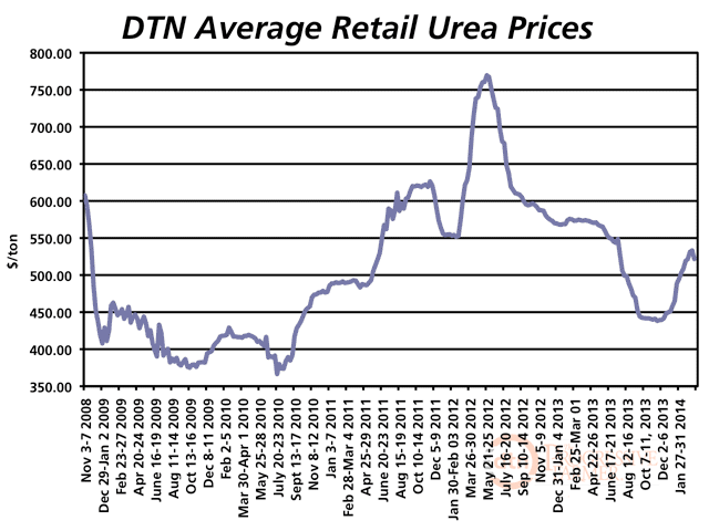 After steady gains in DTN&#039;s retail price survey recent weeks, national average urea prices advanced slightly compared to a month earlier. (DTN Chart)