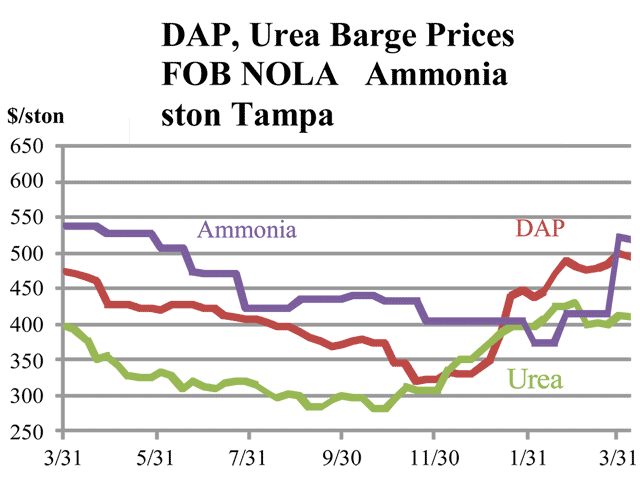 Ammonia prices moved higher at interior terminals in the U.S. wheat belt, reflecting spring corn preplant demand and higher world pricing. (Chart by Ken Johnson)