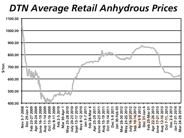Anhydrous prices are running 26% below year-ago levels, averaging $633/ton versus $858 in March 2013. But heavy spring demand is already resulting in some spot shortages. (DTN chart)