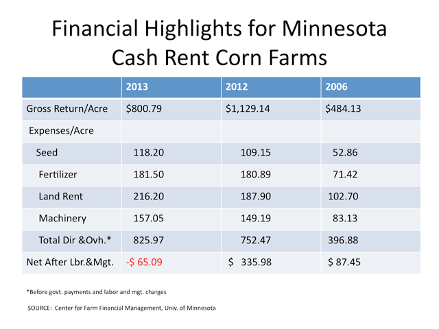 The 2013 corn crop cost Minnesota cash renters an average loss of $65 per acre, after taking all direct and fixed costs into account, including labor and management. Results would have been worse without an average crop insurance indemnity of $95 per acre. (Chart courtesy of University of Minnesota&#039;s Center for Farm Financial Management)
