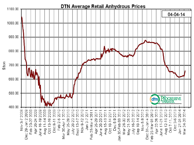 National retail anhydrous prices still average about $200 per ton less than a year ago but have edged up 6% compared to a month earlier. (DTN chart)