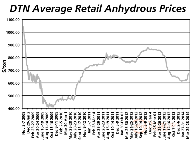 National average anhydrous prices have jumped 8% in the past month to $675 per ton, DTN&#039;s latest survey shows. 