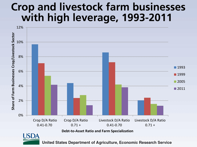 High-risk farms most vulnerable to an economic downturn have been declining since the 1990s, USDA&#039;s Economic Research Service found. (Graphic courtesy of USDA)