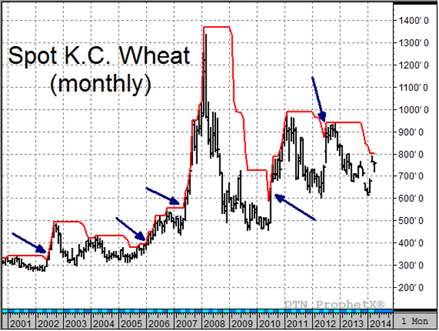 This chart shows monthly spot prices of Kansas City wheat futures from 2001 to the present. The red line shows the highest price of the previous 12 months and the blue arrows show four of five times in the past 13 years when prices exceeded the one-year high and tipped off significant price gains. (DTN chart)