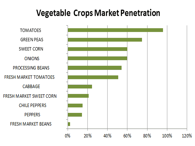 About 85% of eligible core crops like corn and cotton are insured under federal crop insurance, but vegetable crops have lagged far behind. (DTN graphic by Nick Scalise)