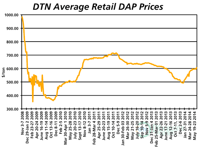 DAP prices broke through the $600-per-ton level in the last week. (DTN chart) 