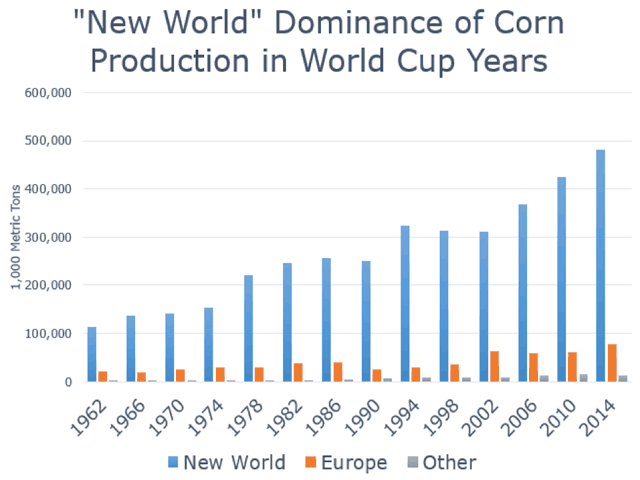 At 481 million metric tons of corn production in this marketing year, the New World countries with soccer teams playing in the 2014 World Cup produced six times more corn than Europe (including Russia). (DTN graphic)