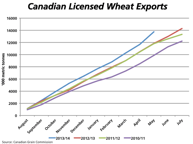 Monthly data from the Canadian Grain Commission's Exports of Canadian Grain and Wheat Flour report shows exports from licensed facilities at 13.768 million metric tons remains well above movement of recent years, as indicated by the upper blue line. The CGC also reports an additional 801,018 mt of unlicensed movement as of the end of April (not shown). (DTN graphic by Nick Scalise)