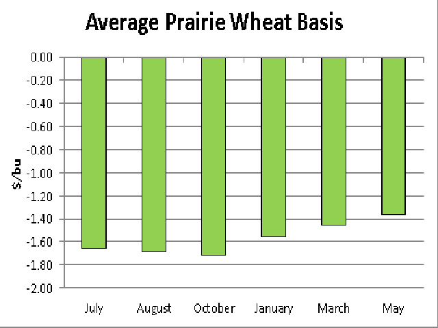 The average prairie-wide hard red spring basis has narrowed to $1.65/bu. under the September Minneapolis future,  with the trend indicating a slight widening through October and then narrowing further out into the 2014/15 crop year. The basis for May delivery is calculated at $1.36/bu. under the May future. (DTN graphic by Scott R Kemper)