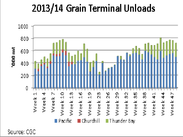 Receipts of western grains at the terminals on the West Coast, as well as Thunder Bay, totaled 723,000 metric tonnes in week 48 ending July 6, the lowest in five weeks and just below the four-week average of 753,247 mt.  (DTN graphic by Scott R Kemper)