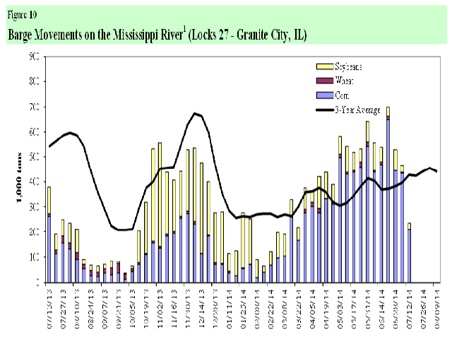 This chart shows barge movement of grains on the Mississippi River. (Chart courtesy of AMS/USDA Grain Transportation Report)