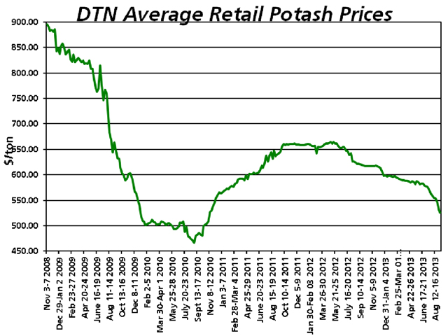 So far only potash shows a steep price discount compared to a year ago, but other fertilizers should adjust soon, retailers report. 