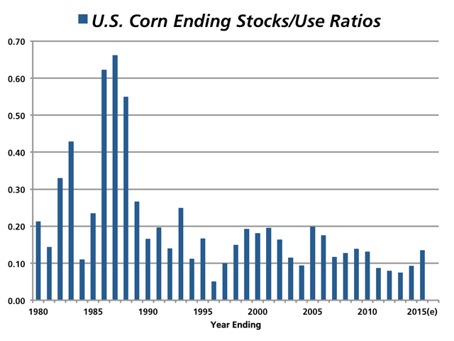 The chart shows ending stocks-to-use ratios for U.S. corn from 1979-80 to the current 2014-15 season. The current surplus pales by comparison to the record high of 66% in 1986-87, but the same bearish dynamic is at work and, once again, it will take more than low prices to turn the bearish trend. (DTN chart)