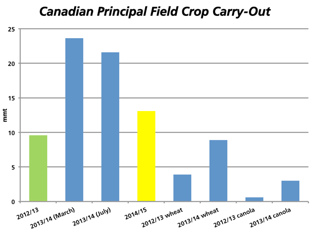 The first four bars represent the carryout of Canada's principal field crops for 2012/13 (green bar), for 2013/14 as forecast in March and in July (blue bars) as well as the most recent forecast for 2014/15 (yellow bar). The four bars on the right represent the year-over-year change for wheat carryout (excluding durum) and canola. (DTN graphic by Nick Scalise)