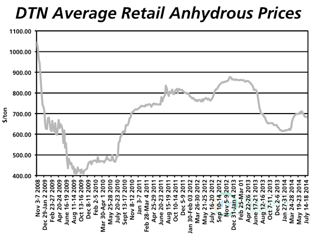 Anhydrous is now 7% less expensive than it was a year ago. It had an average retail price of $683 per ton the fourth week of July 2014. (DTN chart)