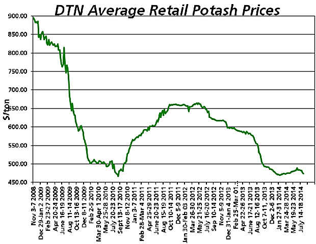 Potash prices have slipped 15% compared to a year ago, but other fertilizers remain near 2014 levels. Without further adjustments, many growers can&#039;t budget breakevens on 2015 crops. 