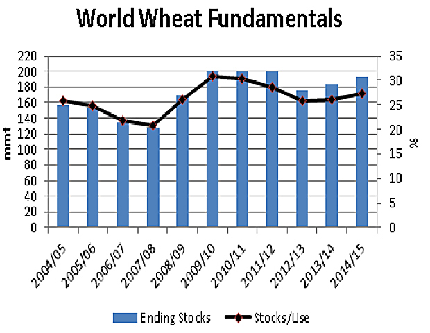Today&#039;s USDA report increased the global carryout of wheat to 192.96 million metric tonnes, well above the 170 mmt 10-year average. The global stocks/use ratio calculates at 27.3%, the second consecutive increase. (DTN graphic by Scott R Kemper)