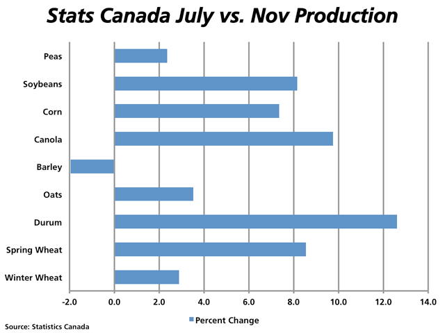 Over the past five years (2009 through 2013) Statistics Canada's July estimates of Canadian crop production has on average understated production for all of the selected crops except for barley. Barley production was over-stated by 2% in the July report as compared to the December report on average over the five years, while durum production has been understated by an average of 12.6% over the same time period. (DTN graphic by Nick Scalise)