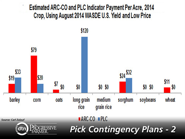 Farm program payments could cap out for corn farmers under some early scenarios in the Agricultural Risk Coverage (ARC) program. The farm bill has new rules for payment limits and income eligibility. (DTN graphic by Nick Scalise)