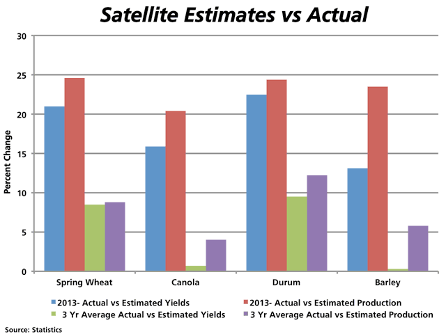 Statistics Canada&#039;s satellite data generates crop data viewed as an "experimental indicator." For each of the four crops analyzed, the blue bars and the red bars represent the percent change between the satellite estimates and the final estimates for both yield and production. The green and purple bars represent the three-year average percent change. (DTN graphic by Nick Scalise)