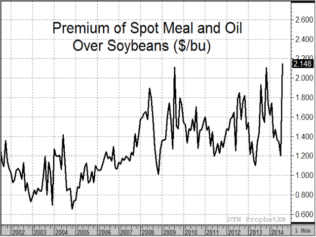 As of Monday, Aug. 25, the combined value of spot soybean meal and oil was $2.15 a bushel above the price of spot soybeans, a historically high premium that encourages more crushing activity and indicates strong demand for soybean meal. The chart above shows the monthly values of the soybean crush premium since 2002. (DTN chart)