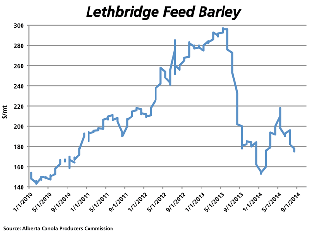 Feed barley delivered Lethbridge has stabilized within a $3/mt range over the past four weeks, similar to the sideways trade seen in the corn market over the past six weeks. The 66.7% retracement of the move from the January low to the May high is $174.45/mt, acting as temporary technical support in current trade. (DTN graphic by Nick Scalise)