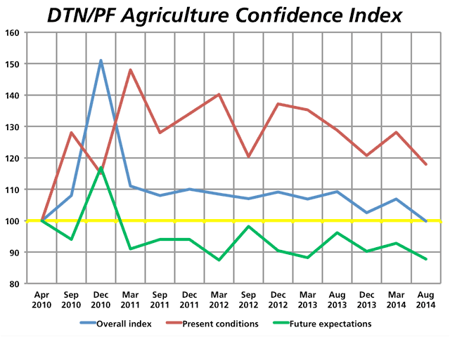 The DTN/The Progressive Farmer Agriculture Confidence Index reflects a general worsening of farmer attitudes toward the ag economy over the past year. (DTN chart by Nick Scalise)
