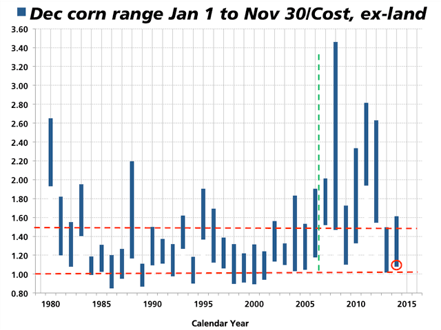 The chart shows a history of December corn prices divided by the previous year&#039;s cost of production, excluding land. As of Monday, September 8, December corn closed at $3.48 1/4, 8% above last year&#039;s cost of production which is a historically cheap value, even with a record harvest anticipated.