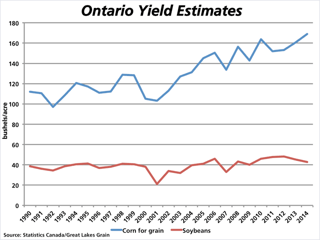 This chart indicates the trend in yields for both corn and soybeans grown in Ontario, utilizing Statistics Canada data combined with recent 2014 estimates from a Great Lakes Grain crop tour. (DTN Graphic by Nick Scalise)