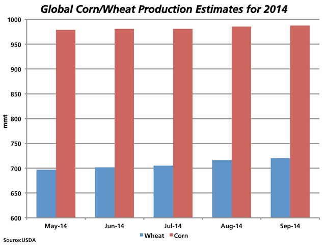This chart shows the trend in the monthly global production estimates released by USDA for both wheat and corn. Today's 2014/15 wheat estimate has increased for the fourth consecutive month to 719.95 million metric tonnes, while the global corn estimate has increased for the second month to 987.52 mmt. (DTN graphic by Nick Scalise)