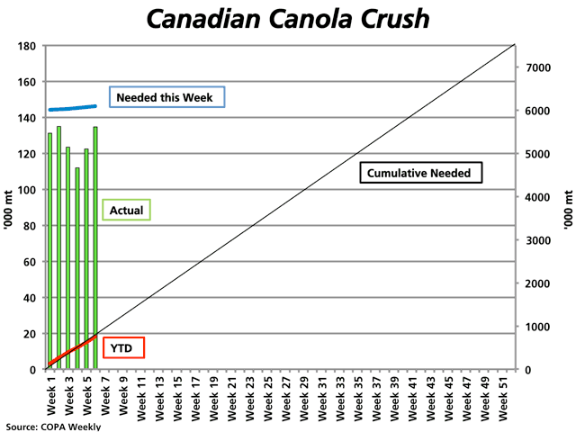 Weekly Canadian canola crush volumes (green bars) have remained below the weekly volumes required to meet the current crush target (blue line), as measured against the primary vertical axis, although the crush is off to the best start ever. The cumulative total (red line) is slightly below the cumulative total required to meet the 7.5 million metric tonne target (black line) as measured against the secondary vertical axis on the right. (DTN graphic by Nick Scalise)