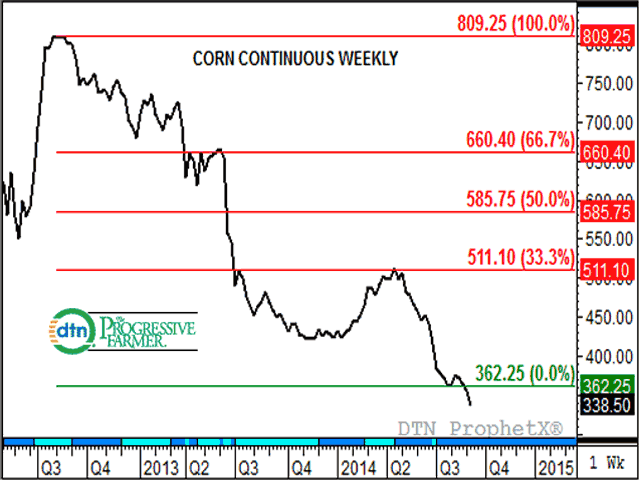 Plunging commodity prices encourage growers to lock in a floor on their crop insurance guarantee early. Growers who bought a private insurance rider in July 2014 set a minimum 2015 price guarantee for corn at $4.21 and soybeans at $11. (DTN chart)