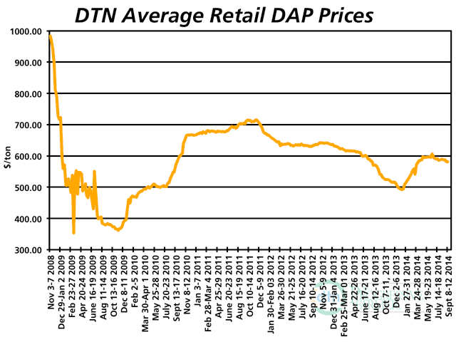 Most retail fertilizer prices are running above 2013 levels despite a sharp drop in commodity prices. DAP&#039;s national average price is $581 per ton, about 7% above year-ago levels. (DTN chart)